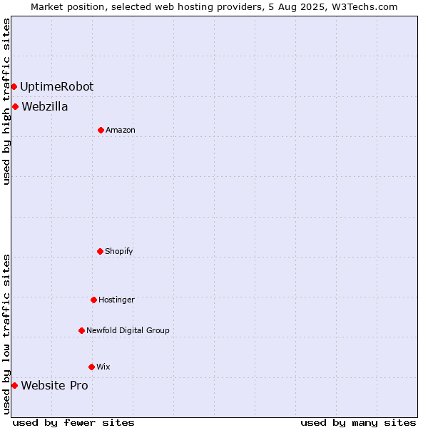 Market position of Webzilla vs. Website Pro vs. UptimeRobot