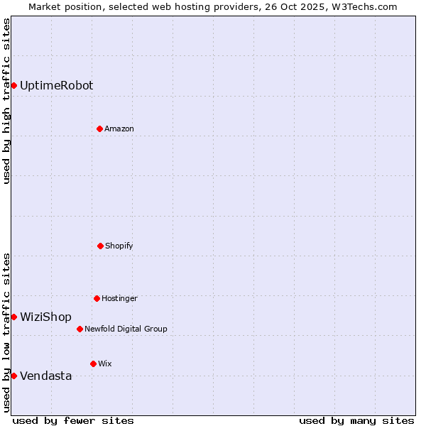 Market position of UptimeRobot vs. WiziShop vs. Vendasta