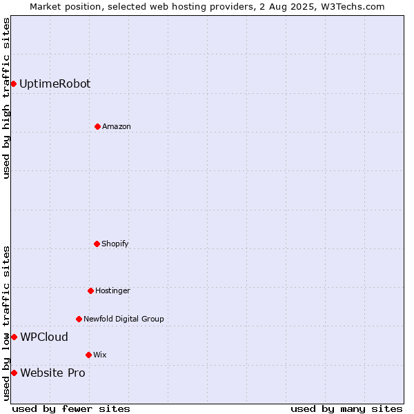 Market position of Website Pro vs. WPCloud vs. UptimeRobot