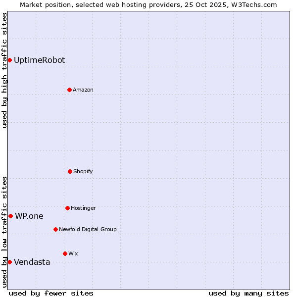 Market position of WP.one vs. UptimeRobot vs. Vendasta