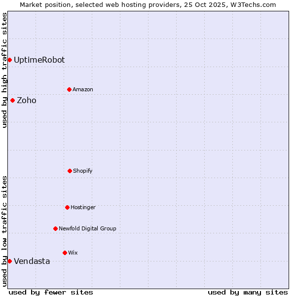 Market position of Zoho vs. UptimeRobot vs. Vendasta