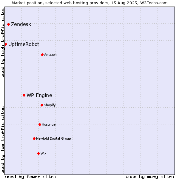 Market position of WP Engine vs. Zendesk vs. UptimeRobot