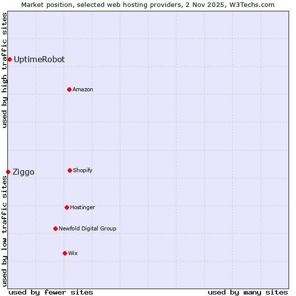 Market position of UptimeRobot vs. Ziggo