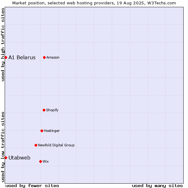 Market position of A1 Belarus vs. Utabweb