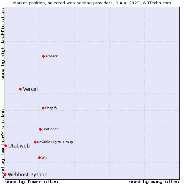 Market position of Vercel vs. Utabweb vs. Webhost Python