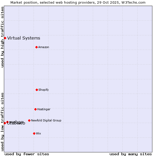 Market position of webgo vs. Virtual Systems vs. Utabweb