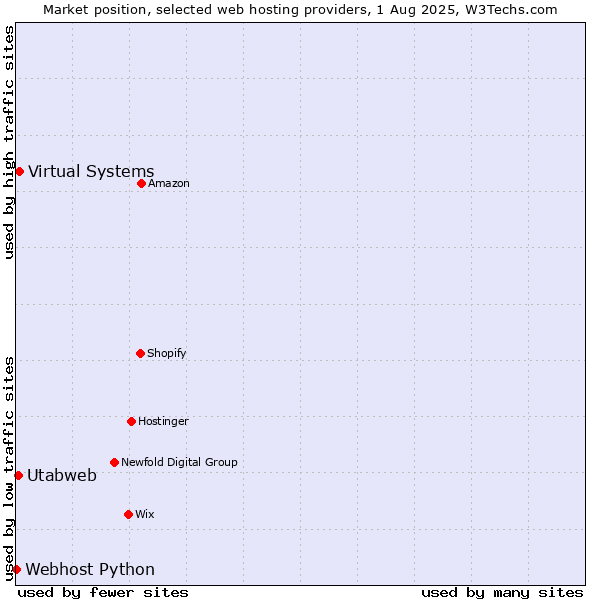 Market position of Virtual Systems vs. Utabweb vs. Webhost Python