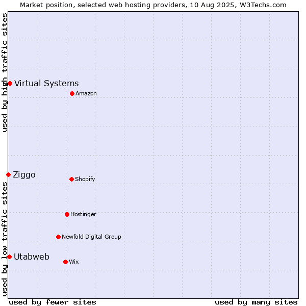 Market position of Virtual Systems vs. Utabweb vs. Ziggo