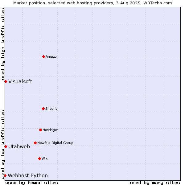Market position of Visualsoft vs. Utabweb vs. Webhost Python