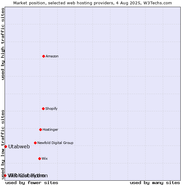 Market position of Utabweb vs. Webhost Python vs. VTR Globalcom