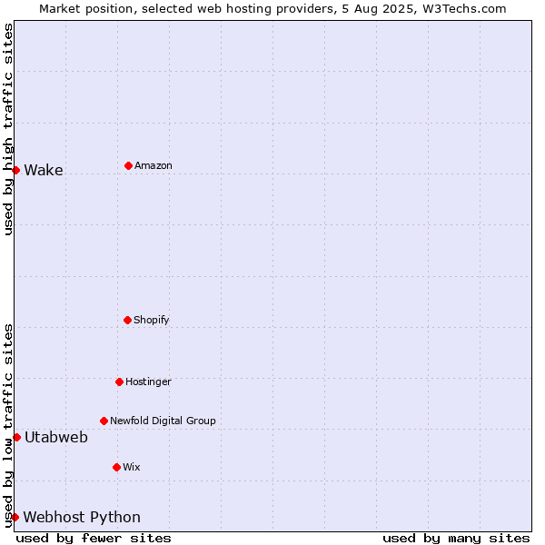 Market position of Utabweb vs. Wake vs. Webhost Python