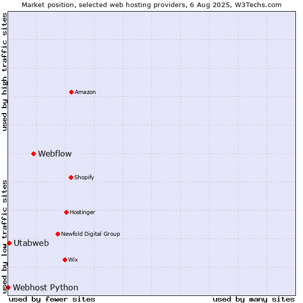 Market position of Webflow vs. Utabweb vs. Webhost Python