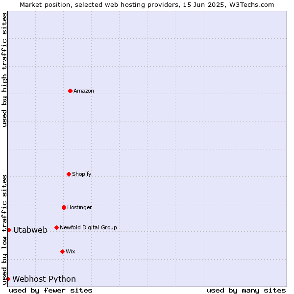 Market position of Utabweb vs. Webhost Python