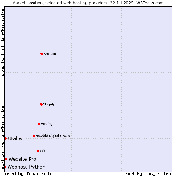Market position of Website Pro vs. Utabweb vs. Webhost Python