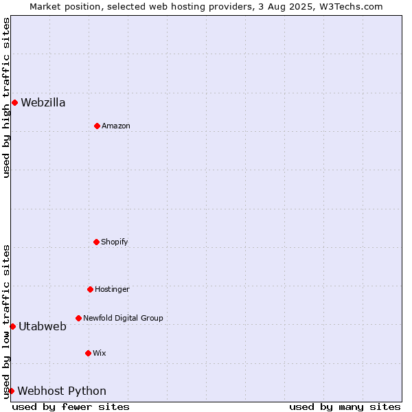 Market position of Webzilla vs. Utabweb vs. Webhost Python