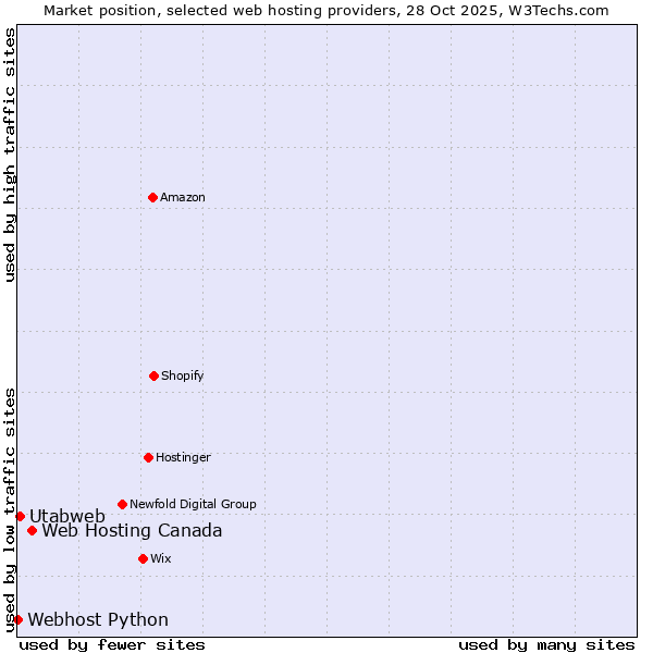 Market position of Web Hosting Canada vs. Utabweb vs. Webhost Python