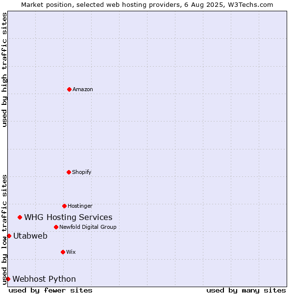 Market position of WHG Hosting Services vs. Utabweb vs. Webhost Python