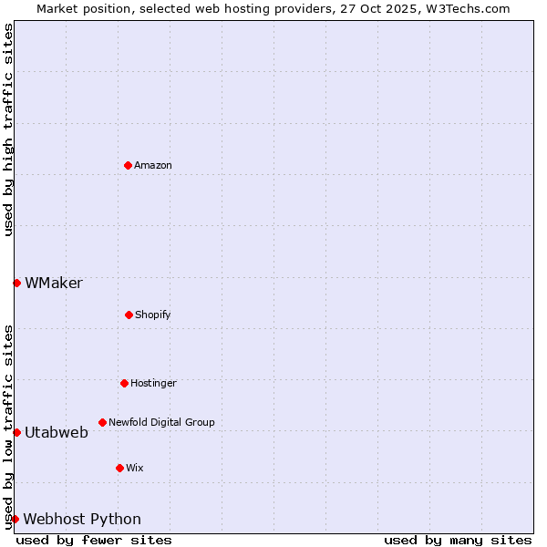 Market position of Utabweb vs. WMaker vs. Webhost Python