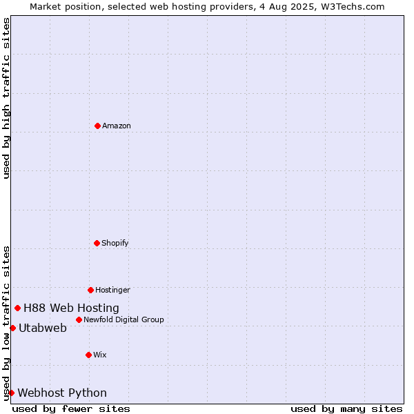 Market position of H88 Web Hosting vs. Utabweb vs. Webhost Python