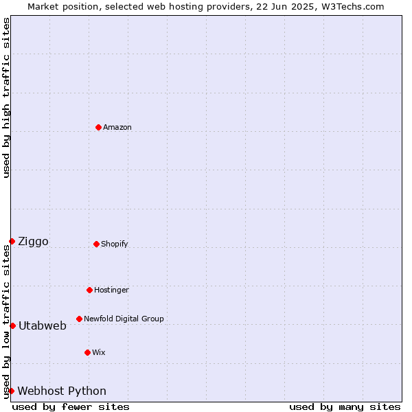 Market position of Utabweb vs. Ziggo vs. Webhost Python