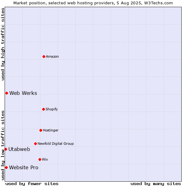 Market position of Web Werks vs. Website Pro vs. Utabweb