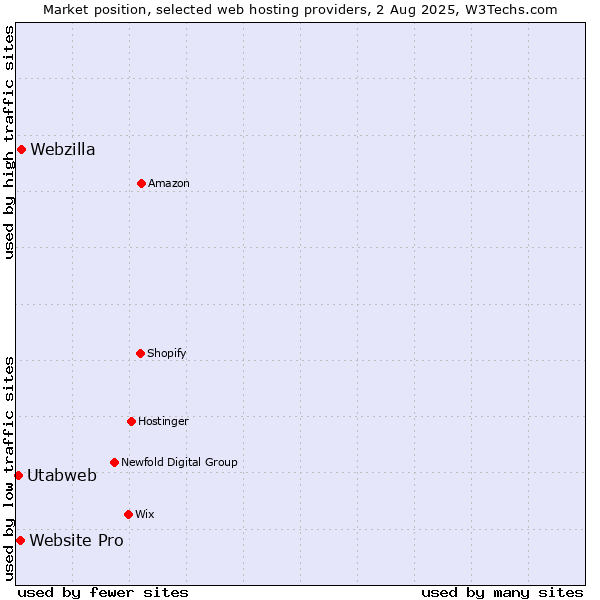 Market position of Webzilla vs. Website Pro vs. Utabweb
