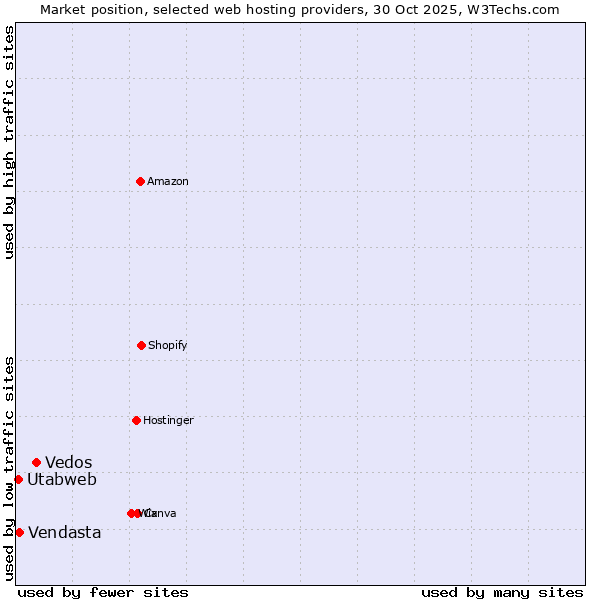 Market position of Vedos vs. Vendasta vs. Utabweb