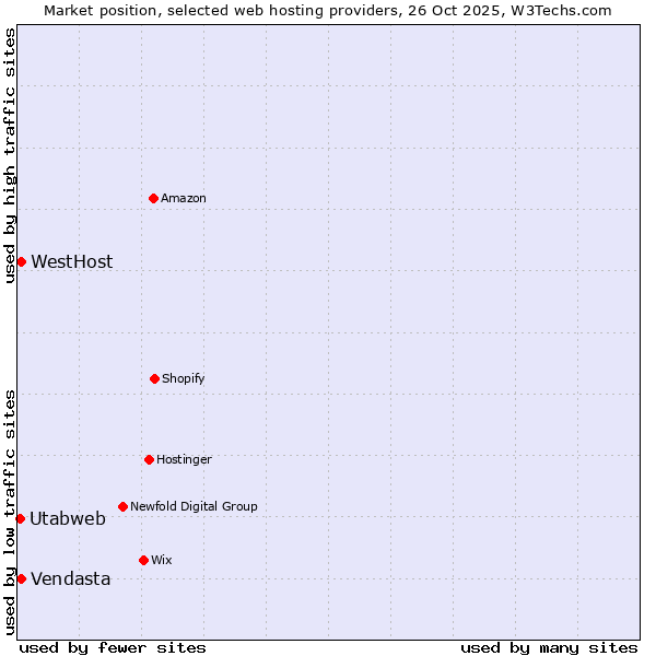 Market position of WestHost vs. Vendasta vs. Utabweb