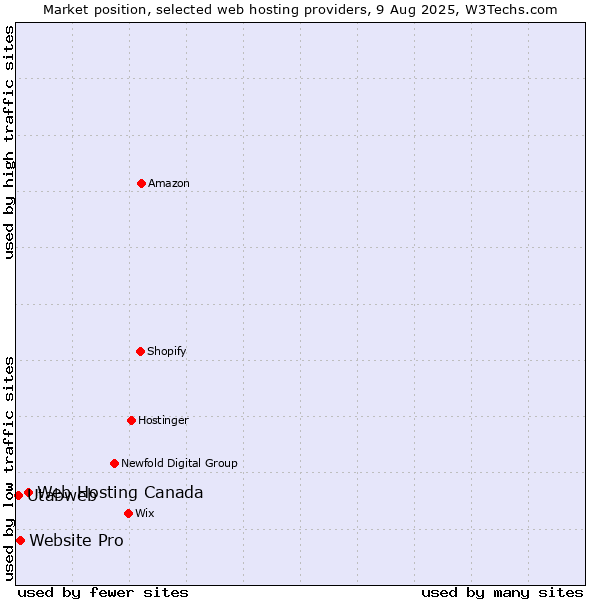 Market position of Web Hosting Canada vs. Website Pro vs. Utabweb