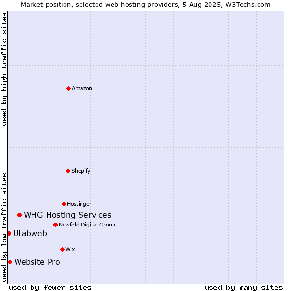 Market position of WHG Hosting Services vs. Website Pro vs. Utabweb