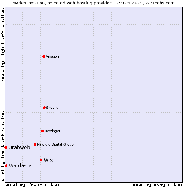 Market position of Wix vs. Vendasta vs. Utabweb