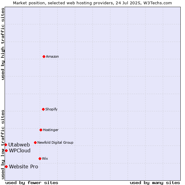 Market position of Website Pro vs. WPCloud vs. Utabweb