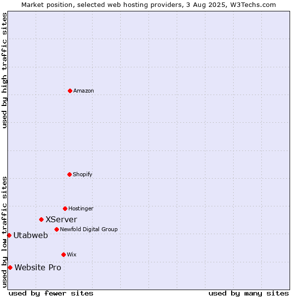 Market position of XServer vs. Website Pro vs. Utabweb