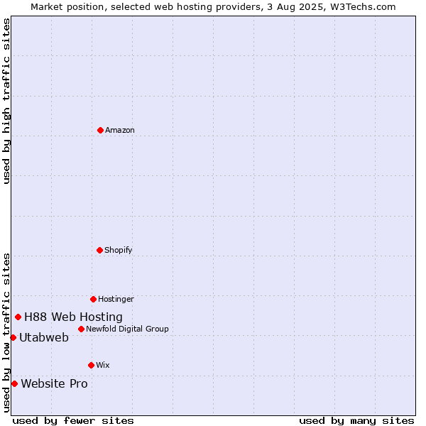 Market position of H88 Web Hosting vs. Website Pro vs. Utabweb