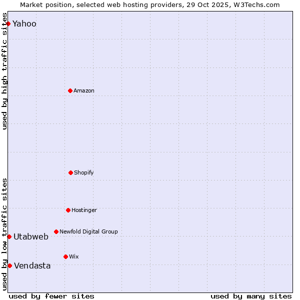Market position of Vendasta vs. Utabweb vs. Yahoo