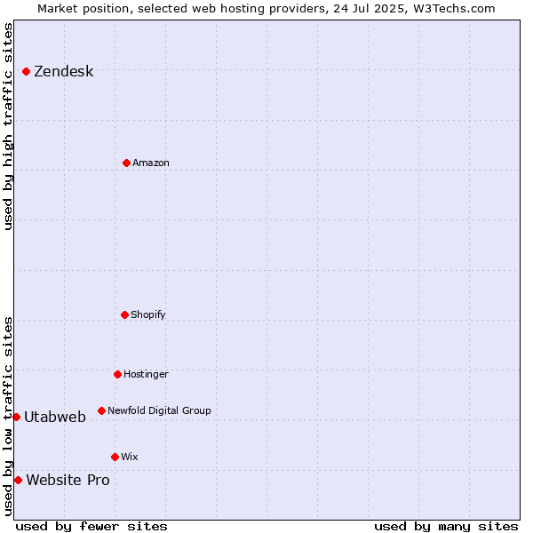Market position of Zendesk vs. Website Pro vs. Utabweb