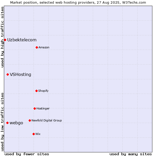 Market position of VSHosting vs. webgo vs. Uzbektelecom