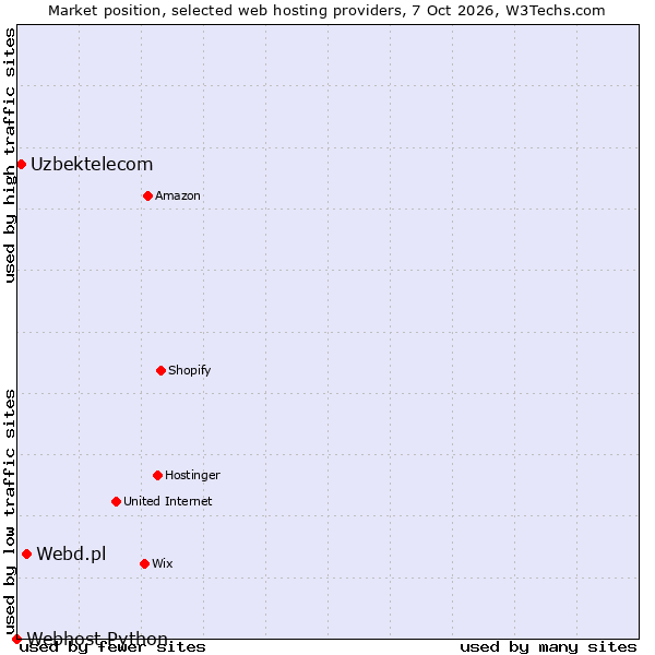Market position of Webd.pl vs. Uzbektelecom vs. Webhost Python