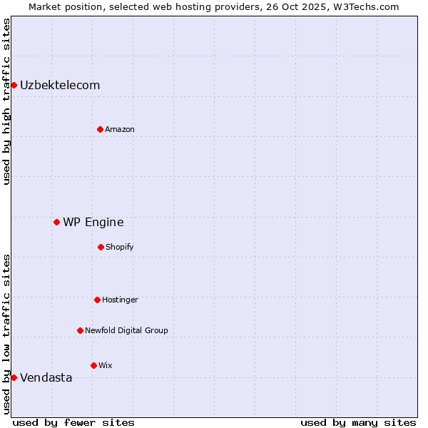 Market position of WP Engine vs. Vendasta vs. Uzbektelecom