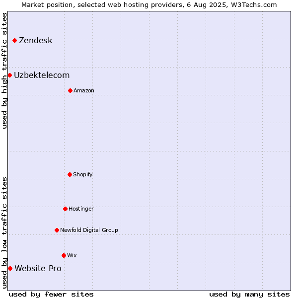 Market position of Zendesk vs. Website Pro vs. Uzbektelecom
