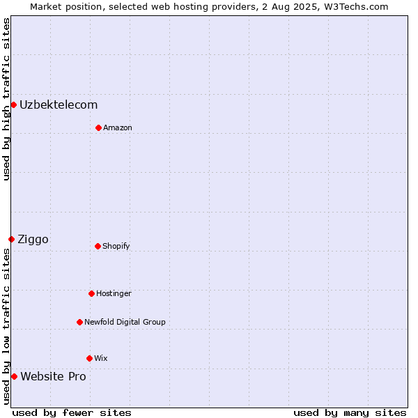 Market position of Website Pro vs. Uzbektelecom vs. Ziggo