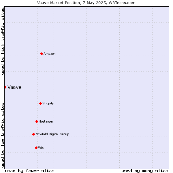 Market position of Vaave
