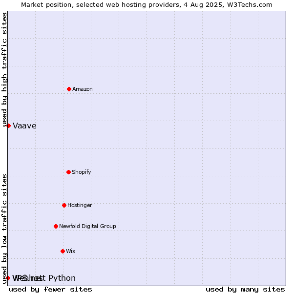 Market position of Vaave vs. Webhost Python vs. VPS.net