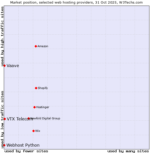 Market position of VTX Telecom vs. Vaave vs. Webhost Python