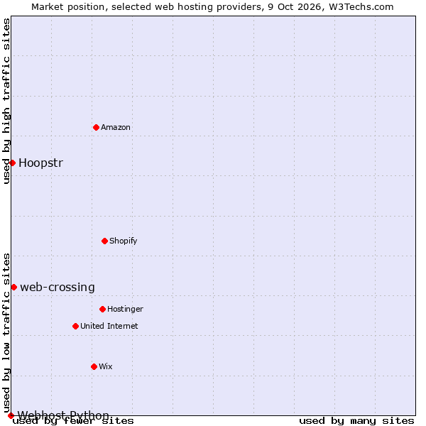 Market position of web-crossing vs. Hoopstr vs. Webhost Python