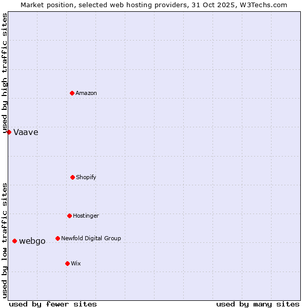 Market position of webgo vs. Vaave