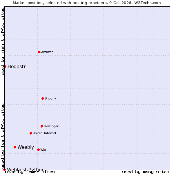 Market position of Weebly vs. Hoopstr vs. Webhost Python