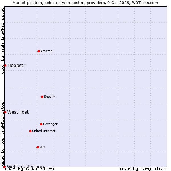 Market position of Hoopstr vs. WestHost vs. Webhost Python