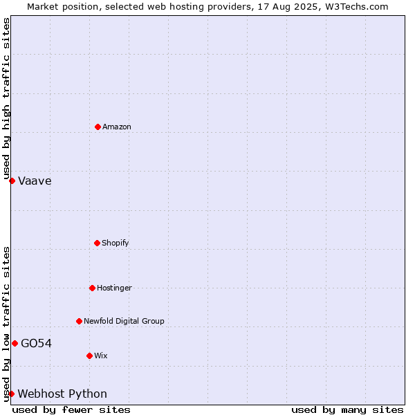 Market position of GO54 vs. Vaave vs. Webhost Python