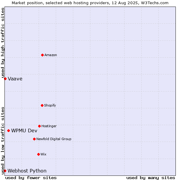 Market position of WPMU Dev vs. Vaave vs. Webhost Python